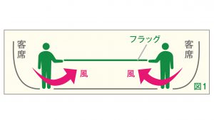 フラッグにかかる風の負荷の図